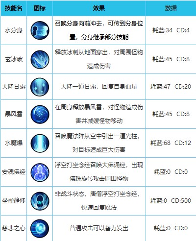 造梦西游外传英雄配招攻略