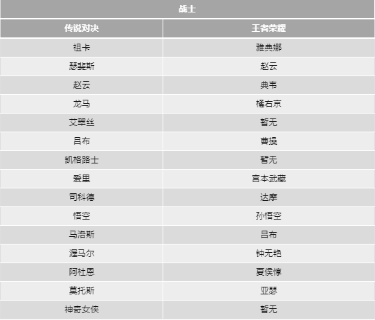 传说对决和王者荣耀的英雄对照表 传说对决和王者荣耀的英雄对照表