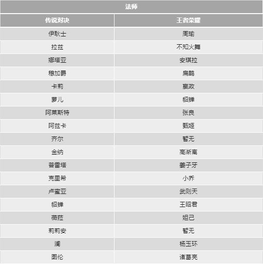 传说对决和王者荣耀的英雄对照表 传说对决和王者荣耀的英雄对照表