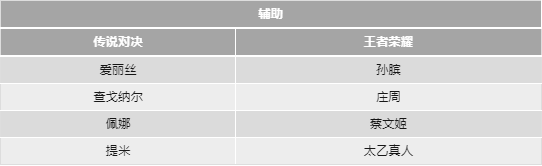 传说对决和王者荣耀的英雄对照表 传说对决和王者荣耀的英雄对照表