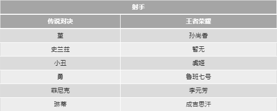 传说对决和王者荣耀的英雄对照表 传说对决和王者荣耀的英雄对照表