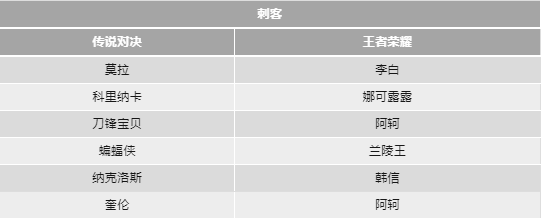 传说对决和王者荣耀的英雄对照表 传说对决和王者荣耀的英雄对照表